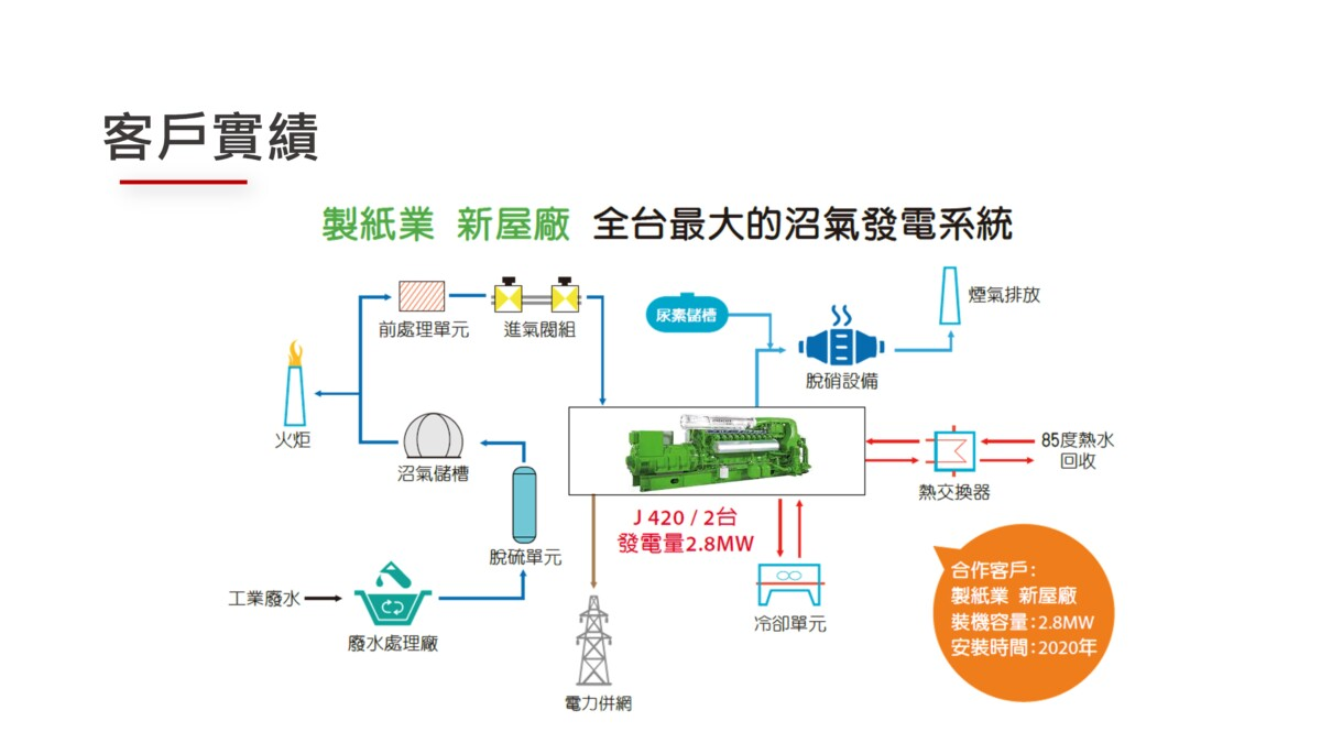 永豐餘新屋廠案例:工業廢水處理產生沼氣,經前處理後供兩台 J420 機組發電,並回收熱水。