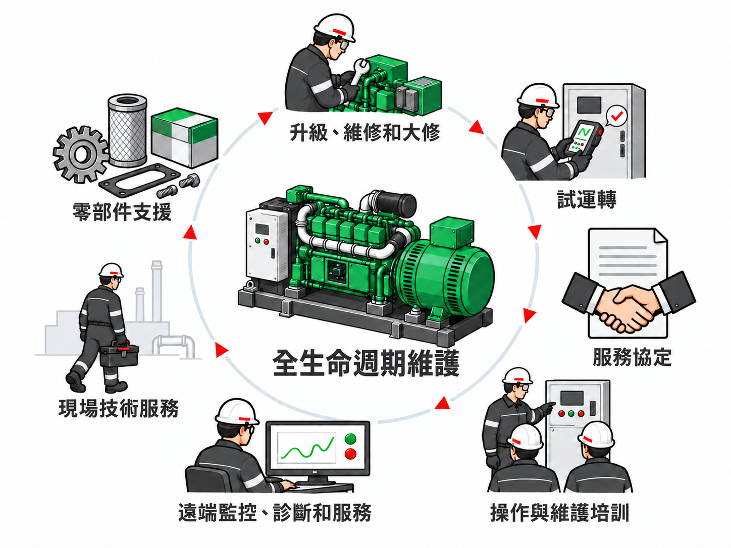 全生命週期維護:升級、維修和大修、試運轉、服務協定、操作與維護培訓、遠端監控診斷和服務、現場技術服務及零部件支援